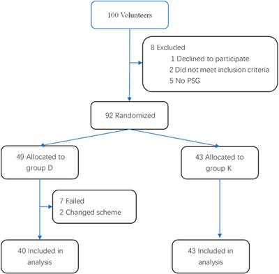 The safety and efficacy of esketamine in comparison to dexmedetomidine during drug-induced sleep endoscopy in children with obstructive sleep apnea hypopnea syndrome: A randomized, controlled and prospective clinical trial